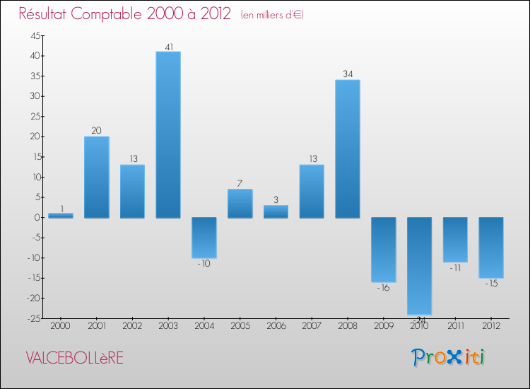 Evolution du résultat comptable pour la commune de VALCEBOLLèRE de 2000 à 2012 Evolution du résultat comptable pour VALCEBOLLèRE de 2000 à 2012