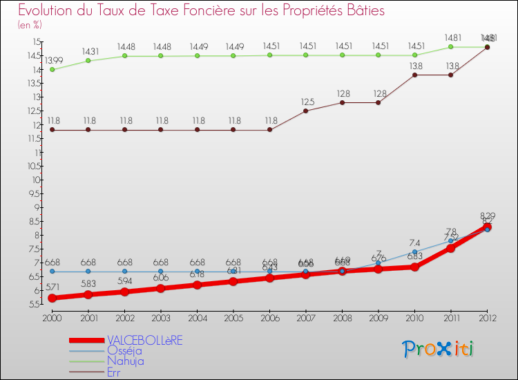 Evolution du taux de la taxe foncière sur le bati pour VALCEBOLLèRE et les communes proches de 2000 à 2012 Comparaison des taux de taxe foncière sur le bati pour VALCEBOLLèRE et les communes voisines de 2000 à 2012