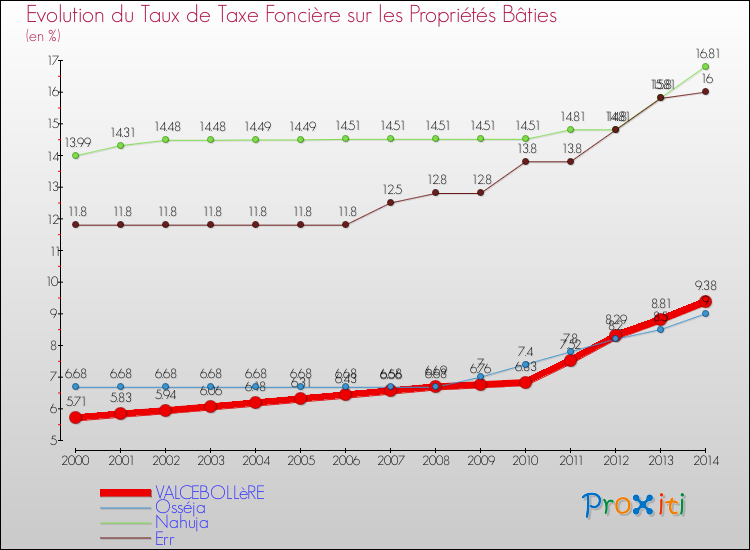 Evolution du taux de la taxe foncière sur le bati pour VALCEBOLLèRE et les communes proches de 2000 à 2014 Comparaison des taux de taxe foncière sur le bati pour VALCEBOLLèRE et les communes voisines de 2000 à 2014