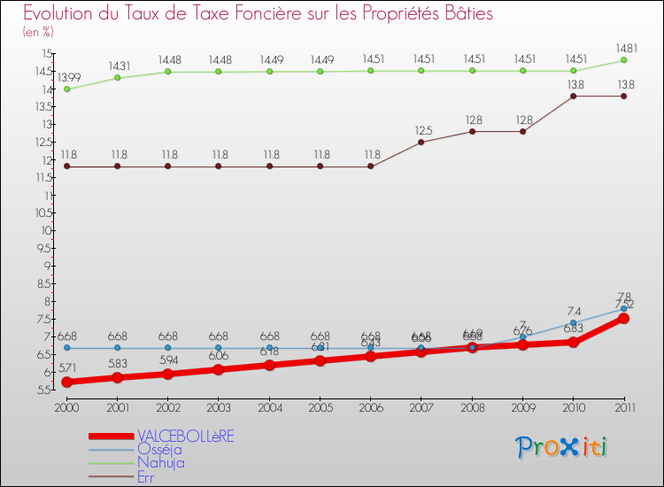 Evolution du taux de la taxe foncière sur le bati pour VALCEBOLLèRE et les communes proches Comparaison des taux de taxe foncière sur le bati pour VALCEBOLLèRE et les communes voisines
