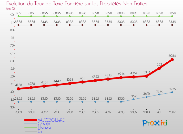 Evolution du taux de la taxe foncière sur les immeubles et terrains non batis pour VALCEBOLLèRE et les communes proches de 2000 à 2012 Comparaison des taux de la taxe foncière sur les immeubles et terrains non batis pour VALCEBOLLèRE et les communes voisines de 2000 à 2012