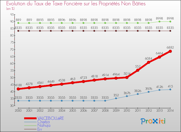Evolution du taux de la taxe foncière sur les immeubles et terrains non batis pour VALCEBOLLèRE et les communes proches de 2000 à 2014 Comparaison des taux de la taxe foncière sur les immeubles et terrains non batis pour VALCEBOLLèRE et les communes voisines de 2000 à 2014