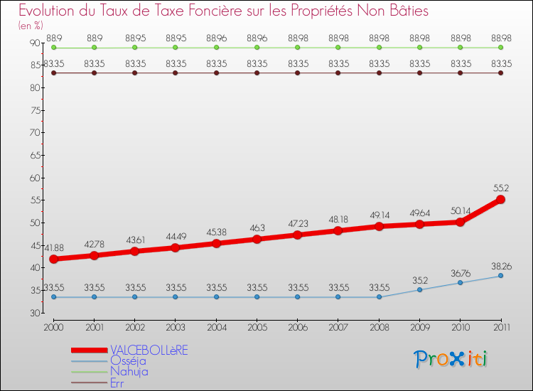Evolution du taux de la taxe foncière sur les immeubles et terrains non batis pour VALCEBOLLèRE et les communes proches Comparaison des taux de la taxe foncière sur les immeubles et terrains non batis pour VALCEBOLLèRE et les communes voisines