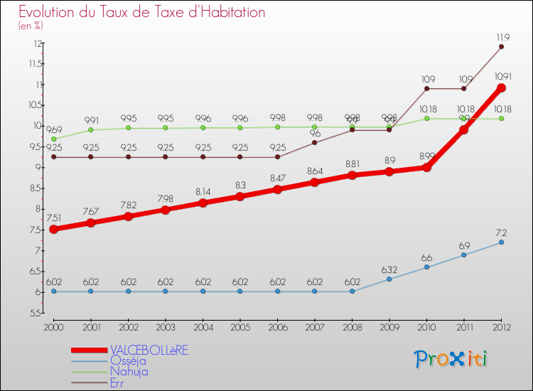 Evolution du taux de la taxe d'habitation pour VALCEBOLLèRE et les communes proches Comparaison des taux de la taxe d'habitation pour VALCEBOLLèRE et les communes voisines