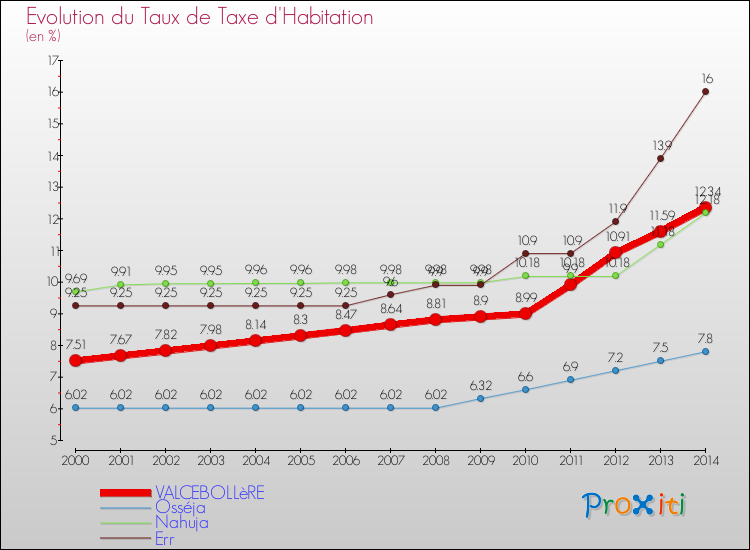 Evolution du taux de la taxe d'habitation pour VALCEBOLLèRE et les communes proches de 2000 à 2014 Comparaison des taux de la taxe d'habitation pour VALCEBOLLèRE et les communes voisines de 2000 à 2014