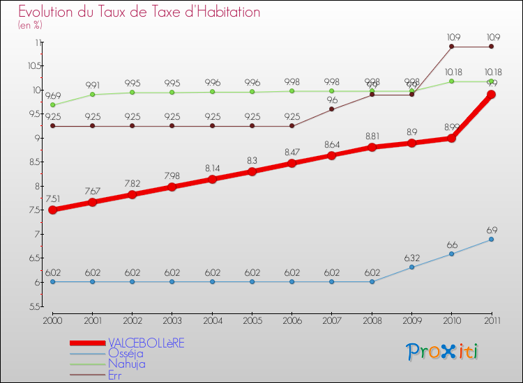 Evolution du taux de la taxe d'habitation pour VALCEBOLLèRE et les communes proches Comparaison des taux de la taxe d'habitation pour VALCEBOLLèRE et les communes voisines