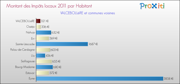 Montant des impôts locaux par Habitant pour VALCEBOLLèRE et les communes proches Comparaison des impôts locaux par habitant pour VALCEBOLLèRE et les communes voisines