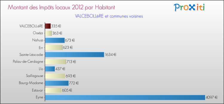 Montant des impôts locaux par Habitant pour VALCEBOLLèRE et les communes proches Comparaison des impôts locaux par habitant pour VALCEBOLLèRE et les communes voisines