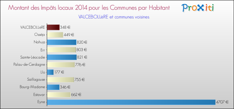 Montant des impôts locaux par Habitant pour VALCEBOLLèRE et les communes proches en 2014 Comparaison des impôts locaux par habitant pour VALCEBOLLèRE et les communes voisines en 2014
