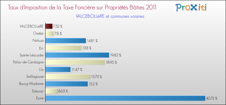 Taux d'imposition de la taxe foncière sur le bati 2011 pour VALCEBOLLèRE et les communes proches Comparaison des taux d'imposition de la taxe foncière sur le bati 2011 pour VALCEBOLLèRE et les communes voisines