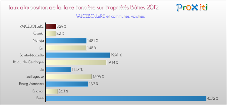 Taux d'imposition de la taxe foncière sur le bati 2012 pour VALCEBOLLèRE et les communes proches Comparaison des taux d'imposition de la taxe foncière sur le bati 2012 pour VALCEBOLLèRE et les communes voisines