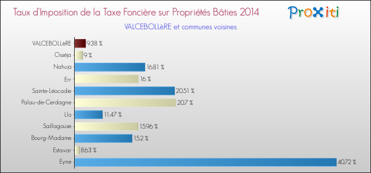 Taux d'imposition de la taxe foncière sur le bati 2014 pour VALCEBOLLèRE et les communes proches Comparaison des taux d'imposition de la taxe foncière sur le bati 2014 pour VALCEBOLLèRE et les communes voisines