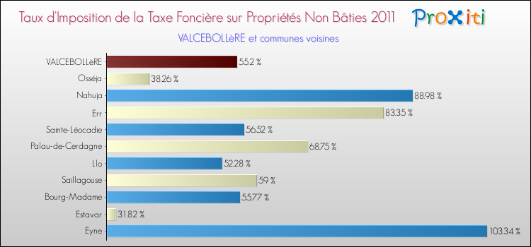 Taux d'imposition de la taxe foncière sur les immeubles et terrains non batis 2011 pour VALCEBOLLèRE et les communes proches Comparaison des taux d'imposition de la taxe foncière sur les immeubles et terrains non batis 2011 pour VALCEBOLLèRE et les communes voisines