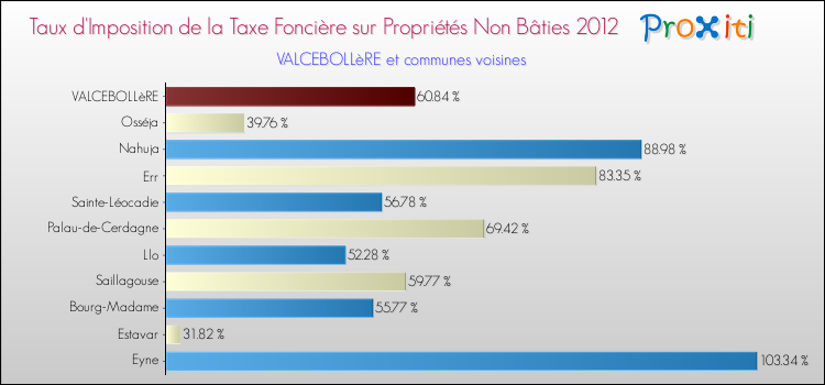Taux d'imposition de la taxe foncière sur les immeubles et terrains non batis 2012 pour VALCEBOLLèRE et les communes proches Comparaison des taux d'imposition de la taxe foncière sur les immeubles et terrains non batis 2012 pour VALCEBOLLèRE et les communes voisines