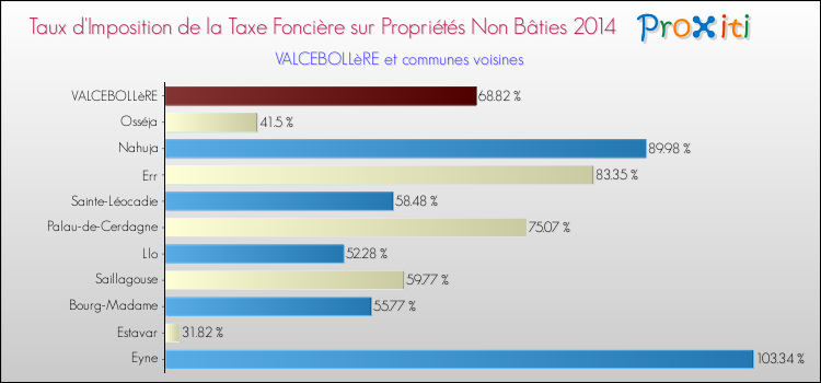 Taux d'imposition de la taxe foncière sur les immeubles et terrains non batis 2014 pour VALCEBOLLèRE et les communes proches Comparaison des taux d'imposition de la taxe foncière sur les immeubles et terrains non batis 2014 pour VALCEBOLLèRE et les communes voisines