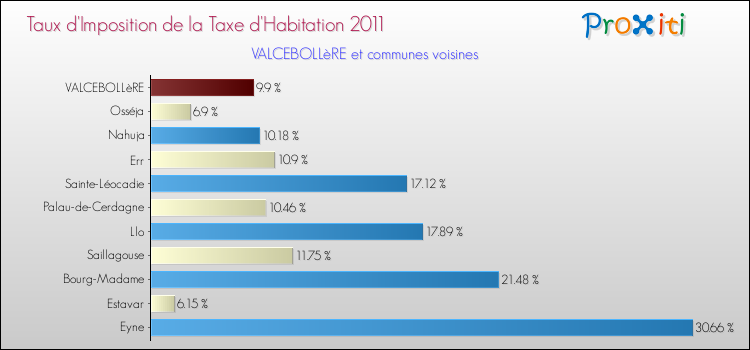 Taux d'imposition de la taxe d'habitation 2011 pour VALCEBOLLèRE et les communes proches Comparaison des taux d'imposition de la taxe d'habitation 2011 pour VALCEBOLLèRE et les communes voisines