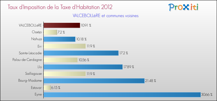 Taux d'imposition de la taxe d'habitation 2012 pour VALCEBOLLèRE et les communes proches Comparaison des taux d'imposition de la taxe d'habitation 2012 pour VALCEBOLLèRE et les communes voisines