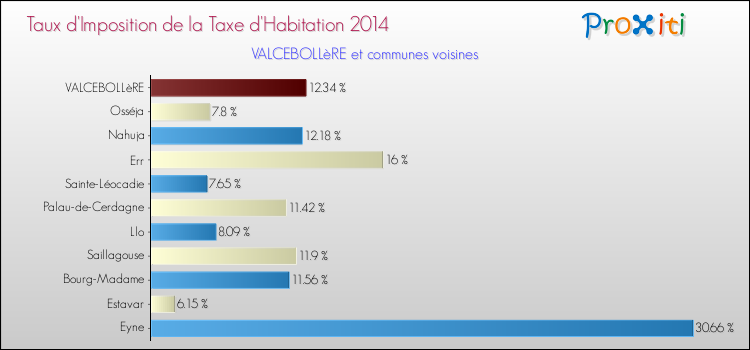 Taux d'imposition de la taxe d'habitation 2014 pour VALCEBOLLèRE et les communes proches Comparaison des taux d'imposition de la taxe d'habitation 2014 pour VALCEBOLLèRE et les communes voisines