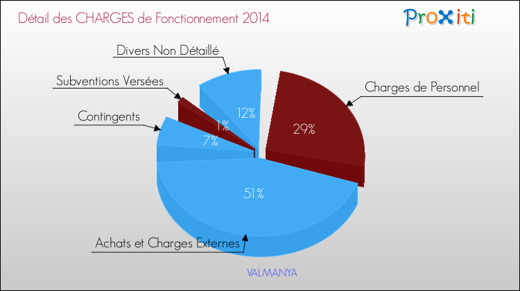 Décomposition des Charges de Fonctionnement 2014 de la commune de VALMANYA Charges de Fonctionnement 2014 pour la commune de VALMANYA