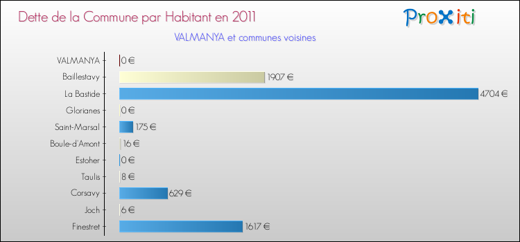 Dette par habitant de la commune en 2011 pour VALMANYA et les communes proches Comparaison de la dette par habitant de la commune en 2011 pour VALMANYA et les communes voisines
