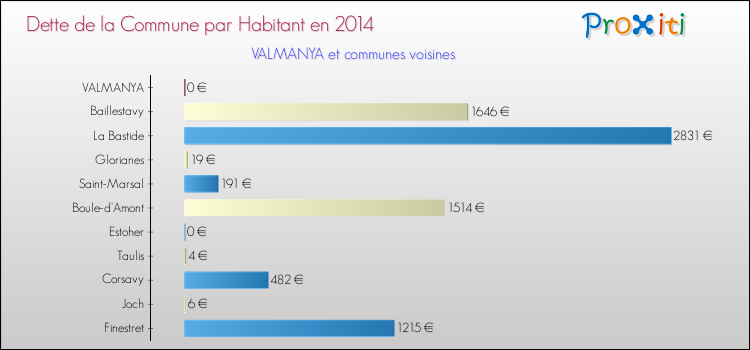 Dette par habitant de la commune en 2014 pour VALMANYA et les communes proches Comparaison de la dette par habitant de la commune en 2014 pour VALMANYA et les communes voisines
