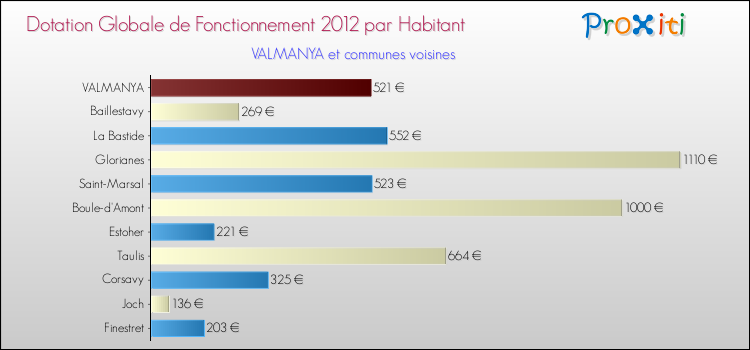 Montant des dotations globales de fonctionnement DGF par Habitant pour VALMANYA et les communes proches Comparaison des des dotations globales de fonctionnement DGF par habitant pour VALMANYA et les communes voisines