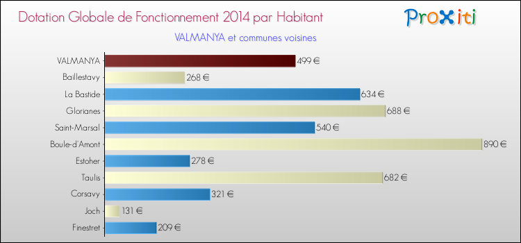 Montant des dotations globales de fonctionnement DGF par Habitant pour VALMANYA et les communes proches en 2014. Comparaison des des dotations globales de fonctionnement DGF par habitant pour VALMANYA et les communes voisines en 2014.