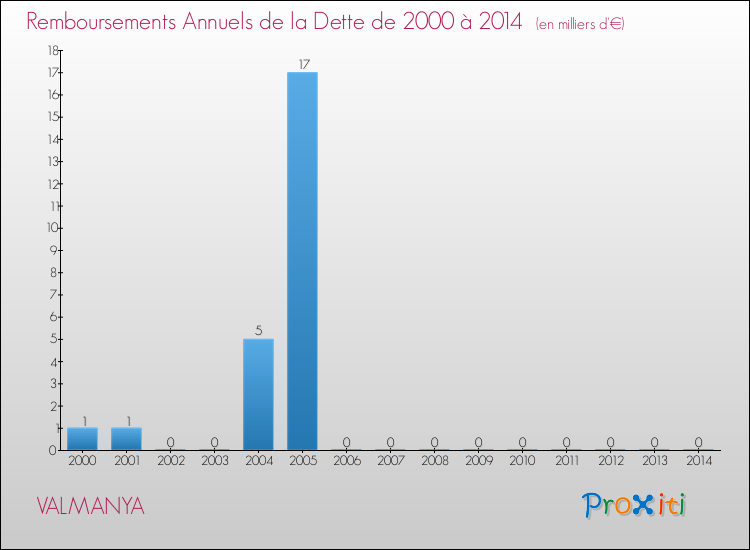 Evolution de l'annuité de la dette pour la commune de VALMANYA de 2000 à 2014 Annuités de la dette pour VALMANYA de 2000 à 2014