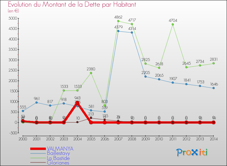 Evolution de la dette par habitant pour la commune de VALMANYA et les communes proches de 2000 à 2014 Comparaison de la dette par habitant pour VALMANYA et les communes voisines de 2000 à 2014