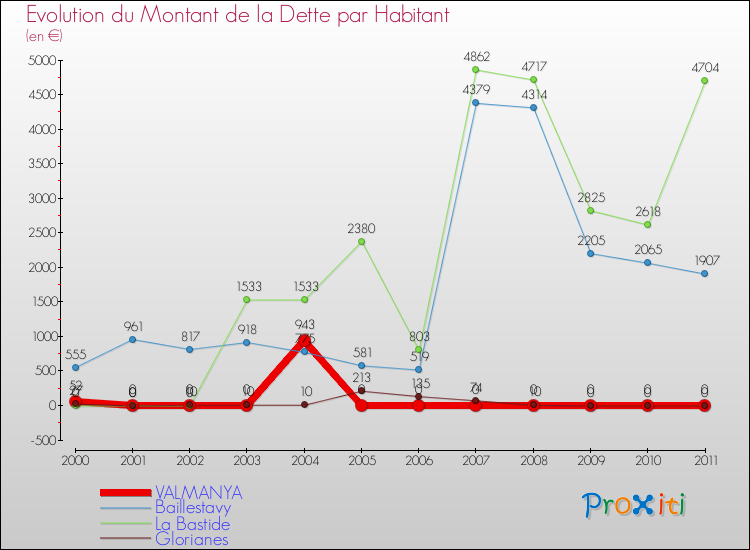 Evolution de la dette par habitant pour la commune de VALMANYA et les communes proches Comparaison de la dette par habitant pour VALMANYA et les communes voisines
