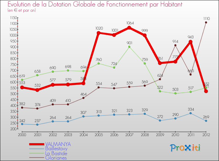 Evolution et montant de la dotation globale de fonctionnement par Habitant pour VALMANYA et les communes proches Comparaison des dotations globales de fonctionnement par habitant pour VALMANYA et les communes voisines