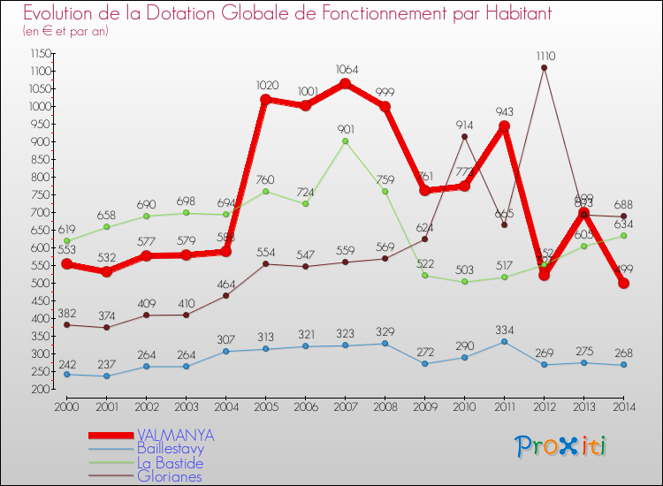 Evolution et montant de la dotation globale de fonctionnement par Habitant pour VALMANYA et les communes proches de 2000 à 2014. Comparaison des dotations globales de fonctionnement par habitant pour VALMANYA et les communes voisines de 2000 à 2014.