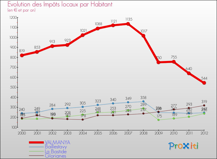 Evolution et montant des impôts locaux par Habitant pour VALMANYA et les communes proches Comparaison des impôts locaux par habitant pour VALMANYA et les communes voisines