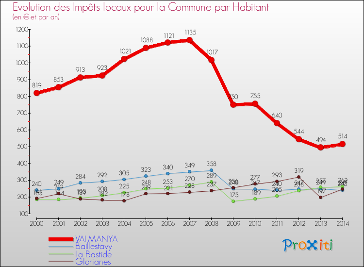 Evolution et montant des impôts locaux par Habitant pour VALMANYA et les communes proches de 2000 à 2014 Comparaison des impôts locaux par habitant pour VALMANYA et les communes voisines de 2000 à 2014