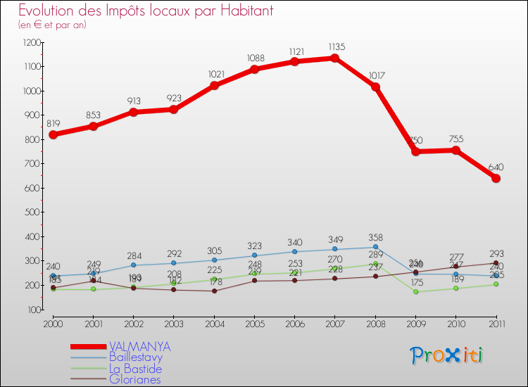 Evolution et montant des impôts locaux par Habitant pour VALMANYA et les communes proches Comparaison des impôts locaux par habitant pour VALMANYA et les communes voisines