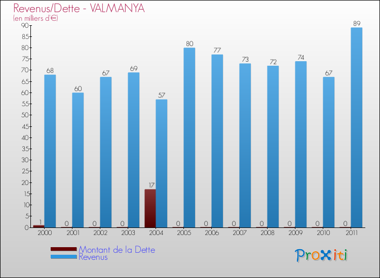 Evolution comparée de la dette et des revenus pour la commune de VALMANYA de 2000 à 2011 Comparaison de la dette et des revenus pour VALMANYA de 2000 à 2011