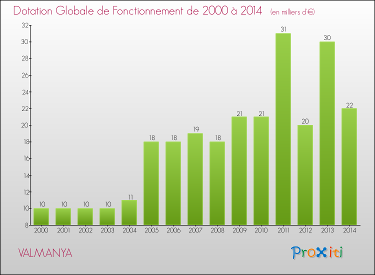 Evolution du montant de la Dotation Globale de Fonctionnement pour la commune de VALMANYA de 2000 à 2014 Evolution du montant de la Dotation Globale de Fonctionnement pour VALMANYA de 2000 à 2014