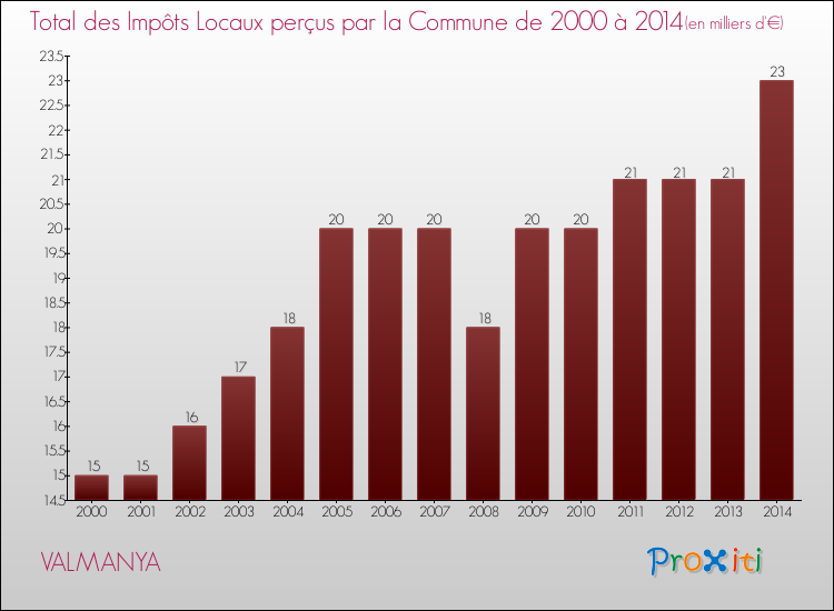 Evolution des Impôts Locaux pour la commune de VALMANYA de 2000 à 2014 Evolution des Impôts Locaux pour VALMANYA de 2000 à 2014
