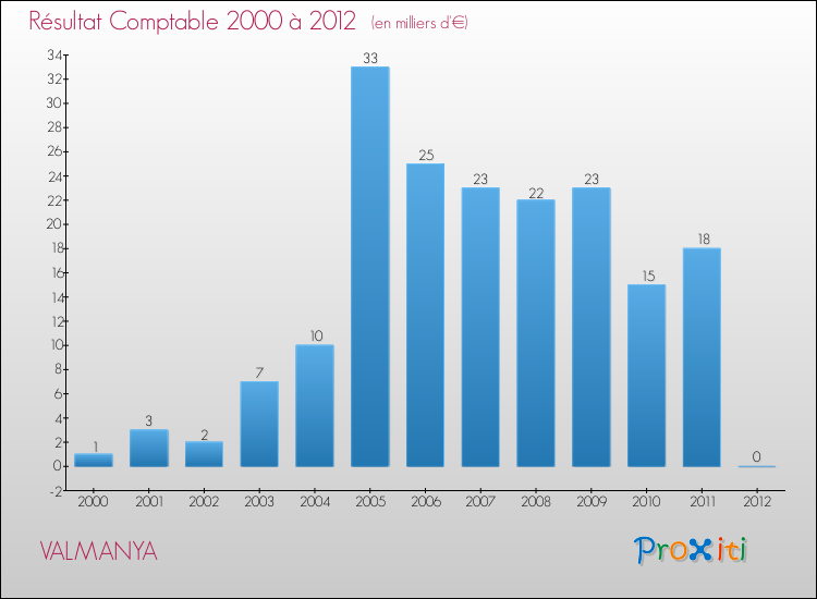 Evolution du résultat comptable pour la commune de VALMANYA de 2000 à 2012 Evolution du résultat comptable pour VALMANYA de 2000 à 2012