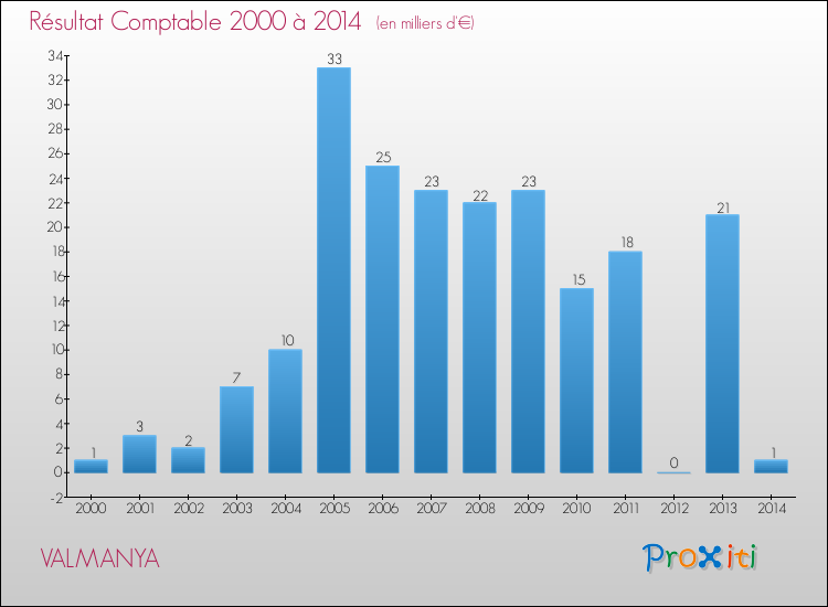 Evolution du résultat comptable pour la commune de VALMANYA de 2000 à 2014 Evolution du résultat comptable pour VALMANYA de 2000 à 2014