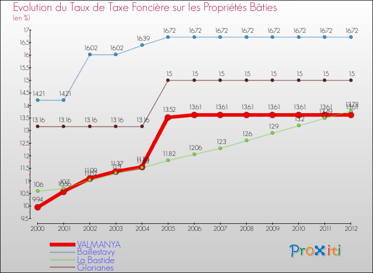Evolution du taux de la taxe foncière sur le bati pour VALMANYA et les communes proches de 2000 à 2012 Comparaison des taux de taxe foncière sur le bati pour VALMANYA et les communes voisines de 2000 à 2012