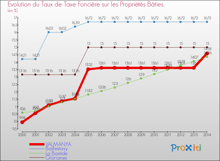 Evolution du taux de la taxe foncière sur le bati pour VALMANYA et les communes proches de 2000 à 2014 Comparaison des taux de taxe foncière sur le bati pour VALMANYA et les communes voisines de 2000 à 2014
