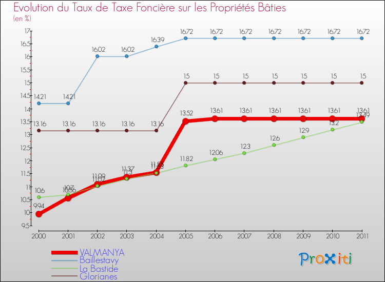 Evolution du taux de la taxe foncière sur le bati pour VALMANYA et les communes proches Comparaison des taux de taxe foncière sur le bati pour VALMANYA et les communes voisines