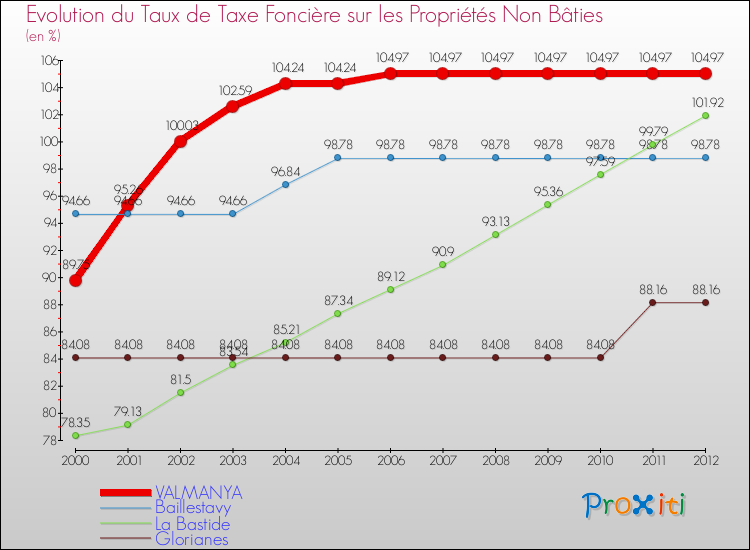 Evolution du taux de la taxe foncière sur les immeubles et terrains non batis pour VALMANYA et les communes proches de 2000 à 2012 Comparaison des taux de la taxe foncière sur les immeubles et terrains non batis pour VALMANYA et les communes voisines de 2000 à 2012