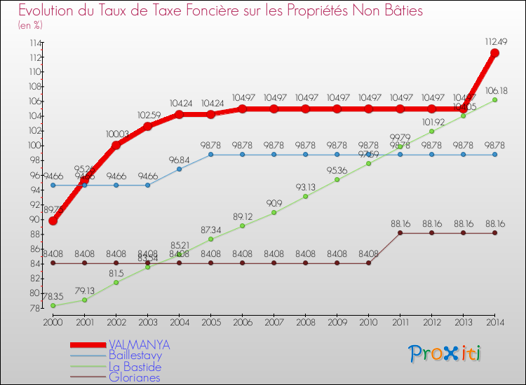 Evolution du taux de la taxe foncière sur les immeubles et terrains non batis pour VALMANYA et les communes proches de 2000 à 2014 Comparaison des taux de la taxe foncière sur les immeubles et terrains non batis pour VALMANYA et les communes voisines de 2000 à 2014