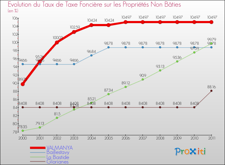 Evolution du taux de la taxe foncière sur les immeubles et terrains non batis pour VALMANYA et les communes proches Comparaison des taux de la taxe foncière sur les immeubles et terrains non batis pour VALMANYA et les communes voisines
