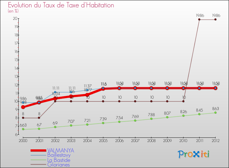 Evolution du taux de la taxe d'habitation pour VALMANYA et les communes proches Comparaison des taux de la taxe d'habitation pour VALMANYA et les communes voisines