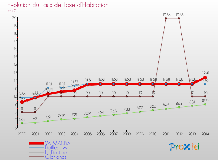 Evolution du taux de la taxe d'habitation pour VALMANYA et les communes proches de 2000 à 2014 Comparaison des taux de la taxe d'habitation pour VALMANYA et les communes voisines de 2000 à 2014