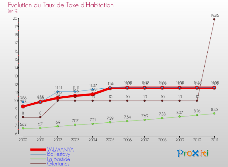 Evolution du taux de la taxe d'habitation pour VALMANYA et les communes proches Comparaison des taux de la taxe d'habitation pour VALMANYA et les communes voisines