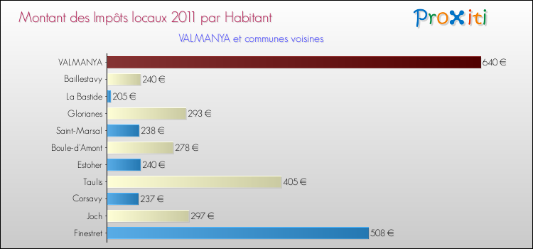 Montant des impôts locaux par Habitant pour VALMANYA et les communes proches Comparaison des impôts locaux par habitant pour VALMANYA et les communes voisines